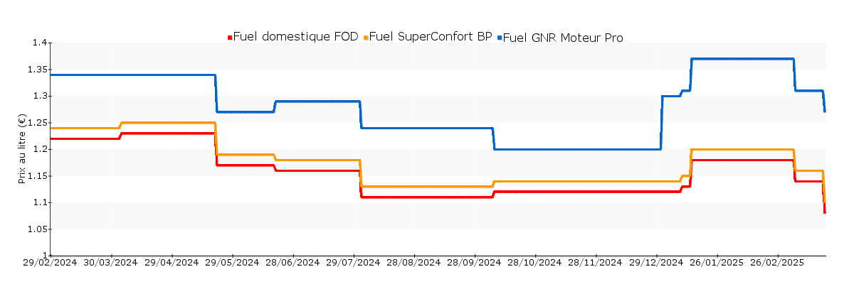 Evolution du prix du fuel